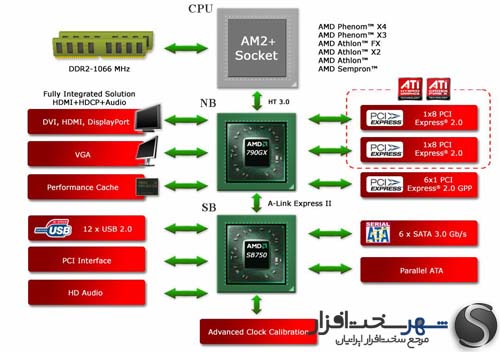 http://shahrsakhtafzar.com/images2/AMD%20OC%20Guide/Diagram%20790GX%20copy.jpg