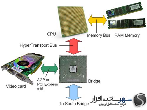 http://shahrsakhtafzar.com/images2/AMD%20OC%20Guide/hypertransport%20copy.jpg