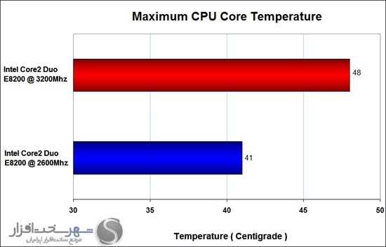 Maximum-CPU-CoreTemperature