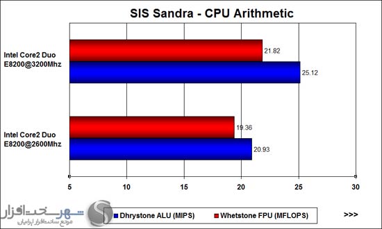 CPU-Arithmetic